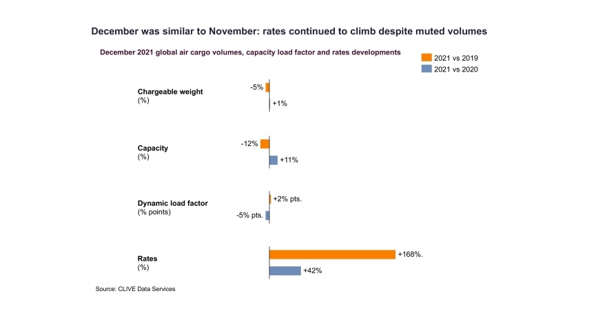 December air cargo demand dampened by supply chain issues, omicron concerns | Aviation