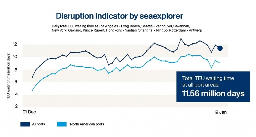 Kuehne+Nagel launches sea freight disruption indicator | Shipping