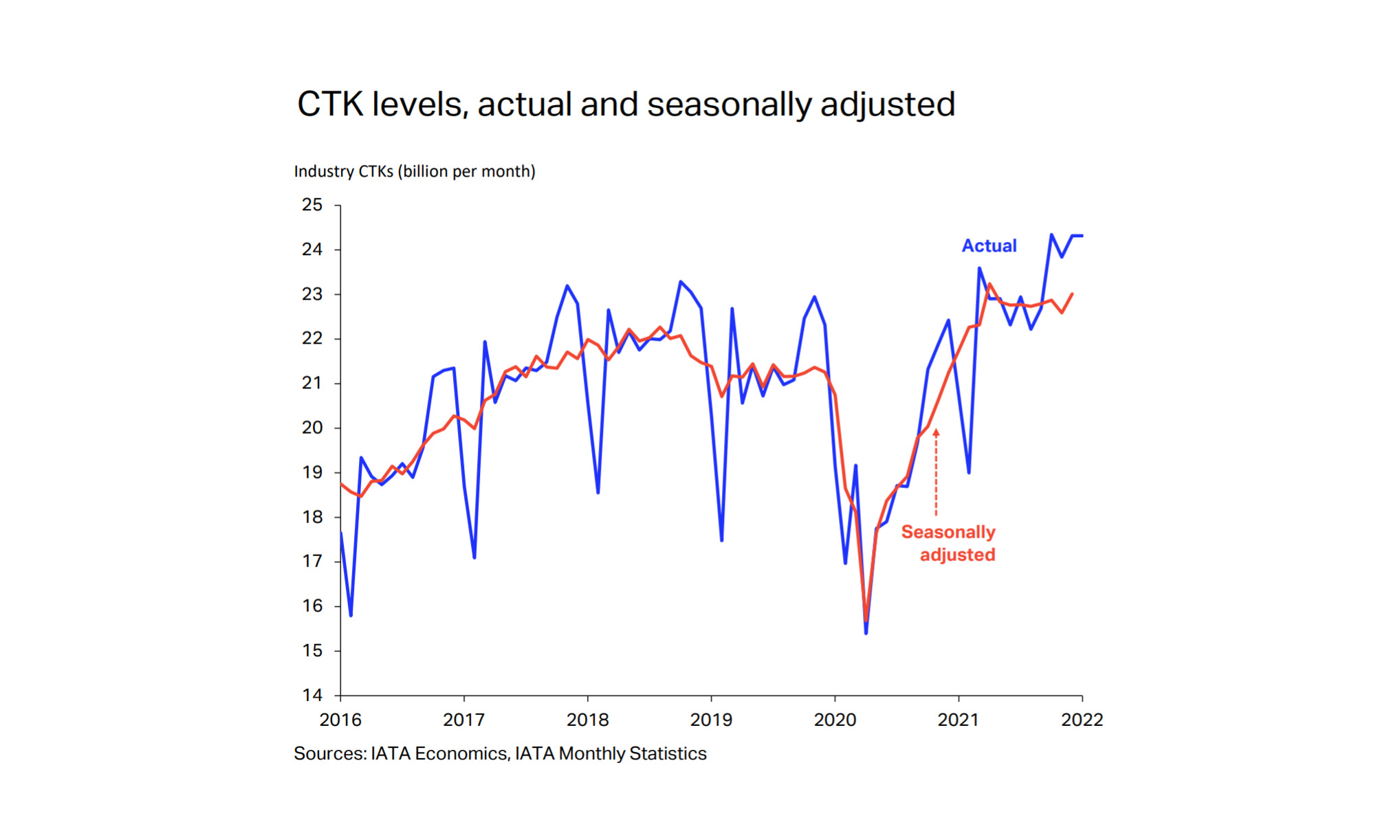 2021 global air cargo registers second biggest demand growth since 2010