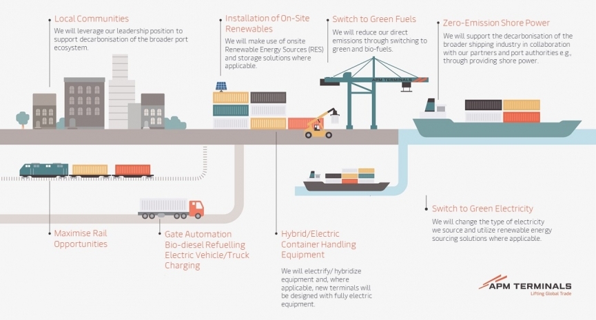 APM Terminals to achieve net zero greenhouse gas emission target in 2040 | Shipping