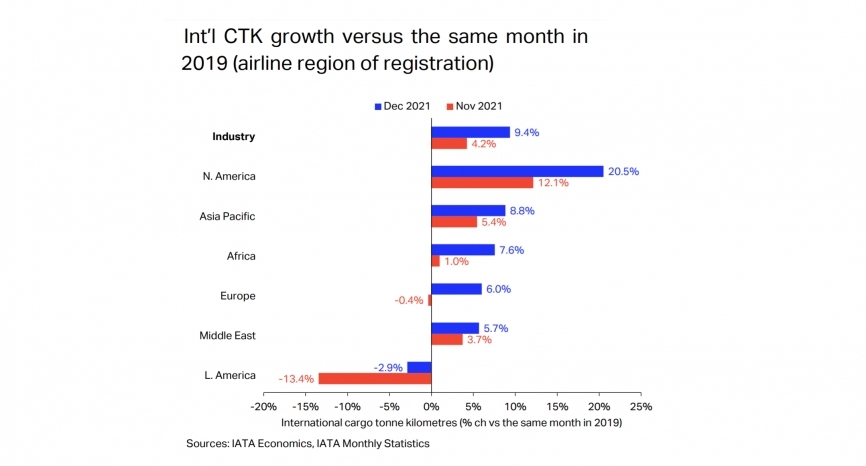 IATA calls 2021 stellar year for air cargo; registers second biggest demand growth | Aviation